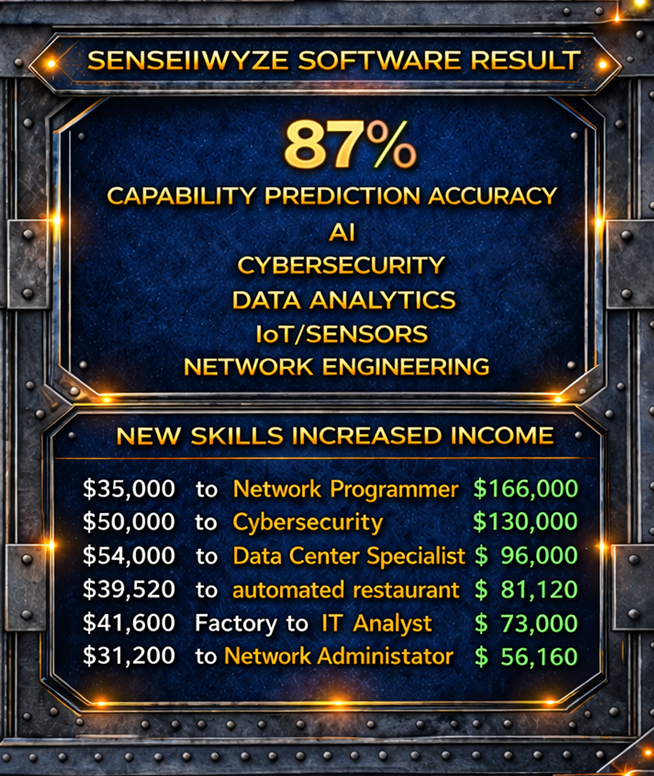 SenseiiWyze software results and accuracy